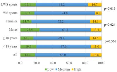 Prevalence of potential risk of eating disorders among young, unprofessional European athletes: results of the ERASMUS+ project SCAED